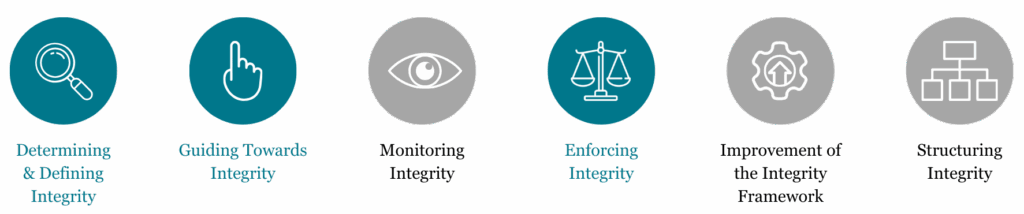 A sequence of six circles, each featuring icons that represent the six functions of OIIA’s Integrity Framework. Beginning with the first circle: Determining & Defining Integrity (magnify glass icon), Guiding Towards Integrity (finger pointing up icon), Monitoring Integrity (eye icon), Enforcing Integrity (scales of justice icon), Improvement of the Integrity Framework (a gear icon with an arrow pointing up in the middle of it), and Structuring Integrity (icon of an organization chart). 
