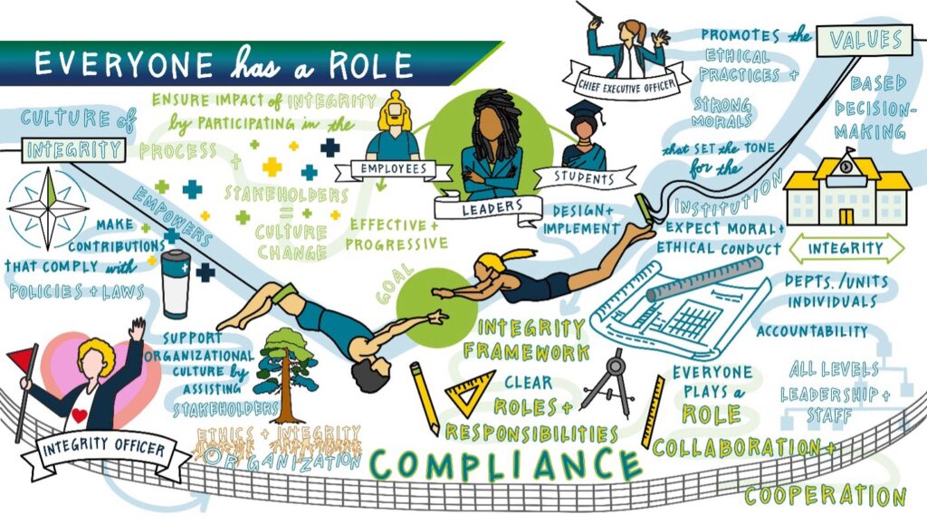 The illustrated graphic titled "Everyone Has a Role" featuring diverse people in roles like employees, leaders, and students in a collaborative setting. Text highlights values, integrity, compliance, and cooperation. Emphasizes ethics and the impact of culture change in organizations.