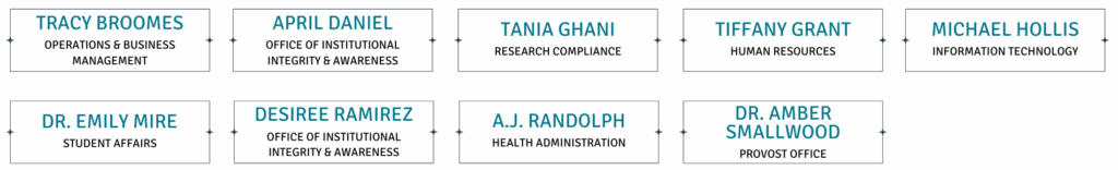 Visualize two rows of rectangles. In the top row, there are five rectangles containing the names Tracy Broomes (Operations & Business Management), April Daniel (Office of Institutional Integrity & Awareness), Tania Ghani (Research Compliance), Tiffany Grant (Human Resources), and Michael Hollis (Information Technology). In the bottom row, there are four rectangles with the names Dr. Emily Mire (Student Affairs), Desiree Ramirez (Office of Institutional Integrity & Awareness), A.J. Randolph (Health Administration), and Dr. Amber Smallwood (Provost Office).