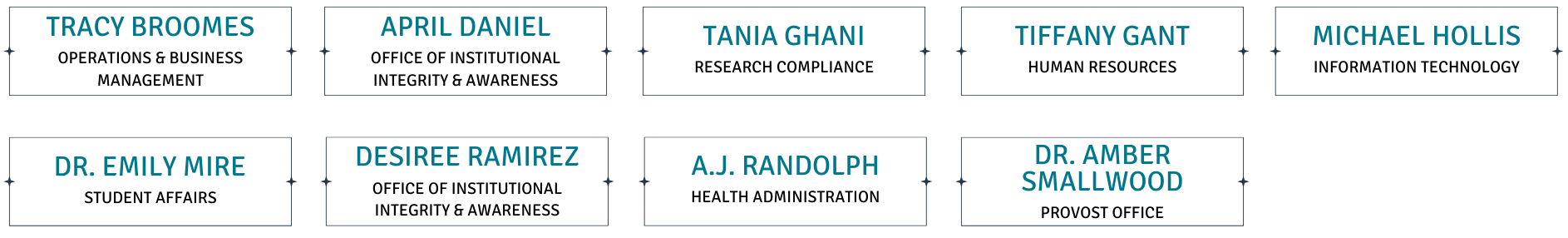 List of all nine Committee Members Visualize two rows of rectangles. In the top row, there are five rectangles containing the names Tracy Broomes (Operations & Business Management), April Daniel (Office of Institutional Integrity & Awareness), Tania Ghani (Research Compliance), Tiffany Grant (Human Resources), and Michael Hollis (Information Technology). In the bottom row, there are four rectangles with the names Dr. Emily Mire (Student Affairs), Desiree Ramirez (Office of Institutional Integrity & Awareness), A.J. Randolph (Health Administration), and Dr. Amber Smallwood (Provost Office).