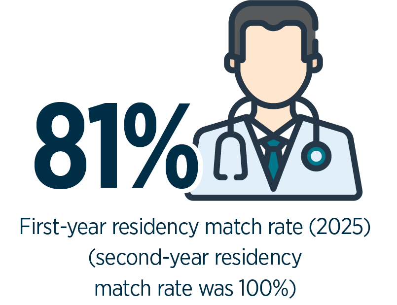 81% is the first-year residency match rate