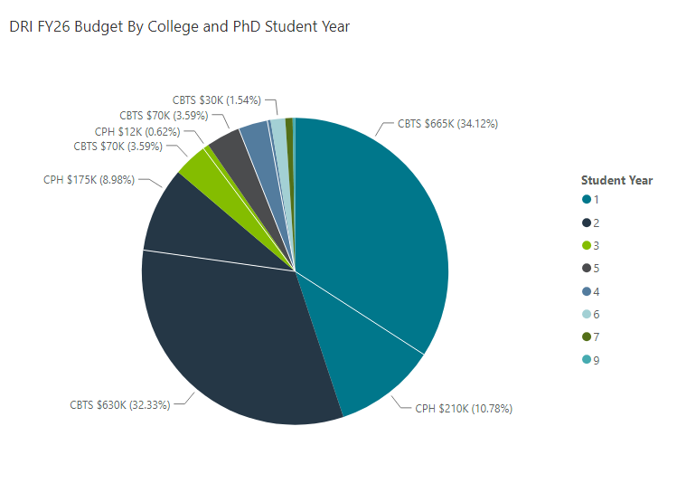 Pie chart listing the monetary amount each UNT Health college has