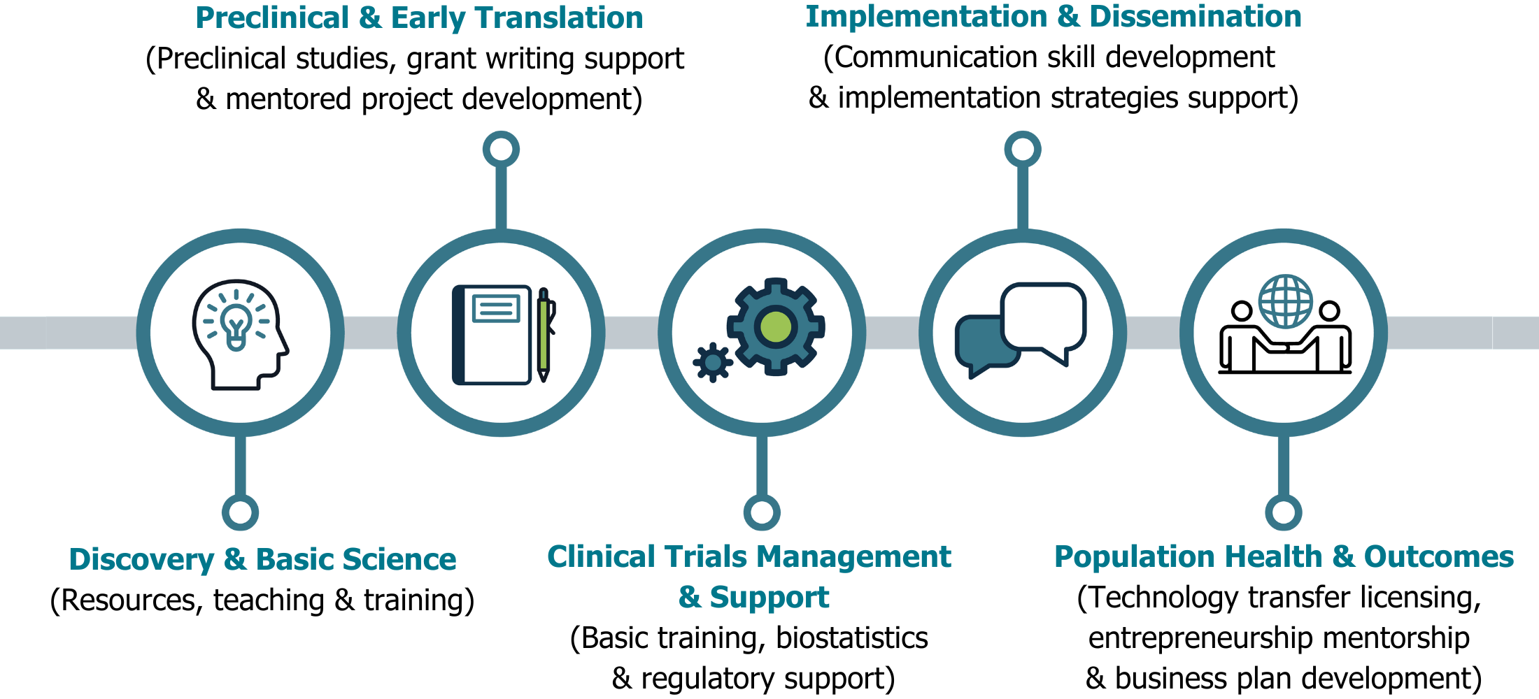 HRIC's five core areas: Discovery and Basic Science, Preclinical and Early Translation, Clinical Trials Management and Support, Implementation and Dissemination, and Population Health and Outcomes